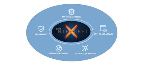 Sophos Intercept X 2025 Offline Installer
